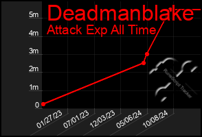 Total Graph of Deadmanblake