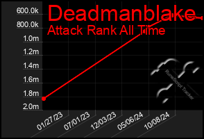 Total Graph of Deadmanblake