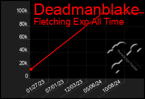 Total Graph of Deadmanblake