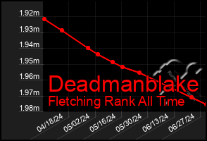 Total Graph of Deadmanblake