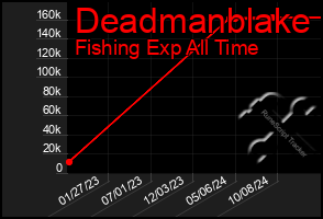 Total Graph of Deadmanblake