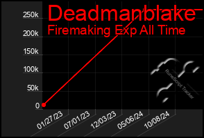 Total Graph of Deadmanblake