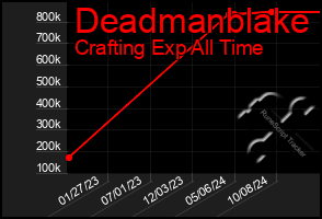Total Graph of Deadmanblake