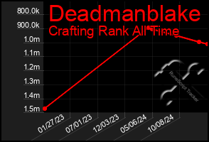 Total Graph of Deadmanblake