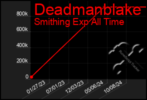 Total Graph of Deadmanblake