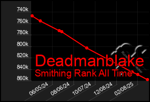 Total Graph of Deadmanblake