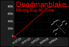 Total Graph of Deadmanblake