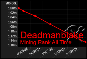 Total Graph of Deadmanblake