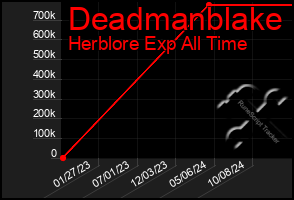 Total Graph of Deadmanblake
