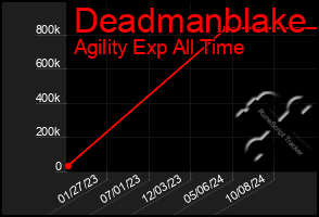 Total Graph of Deadmanblake