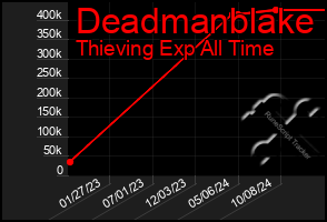 Total Graph of Deadmanblake