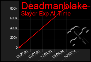 Total Graph of Deadmanblake