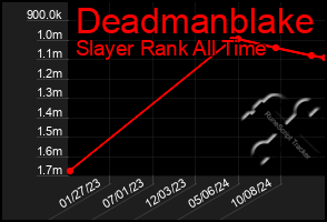 Total Graph of Deadmanblake