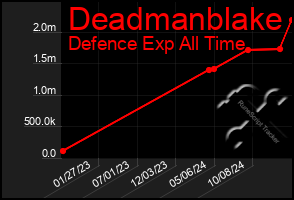 Total Graph of Deadmanblake