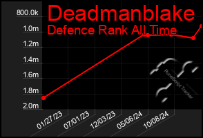 Total Graph of Deadmanblake