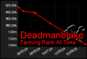 Total Graph of Deadmanblake