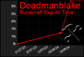 Total Graph of Deadmanblake