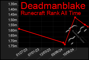 Total Graph of Deadmanblake