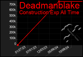 Total Graph of Deadmanblake
