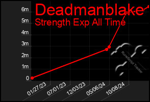 Total Graph of Deadmanblake