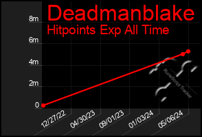 Total Graph of Deadmanblake
