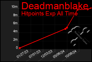 Total Graph of Deadmanblake