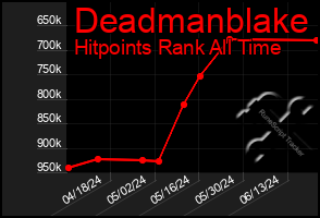 Total Graph of Deadmanblake