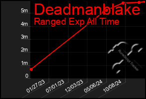 Total Graph of Deadmanblake
