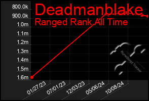 Total Graph of Deadmanblake