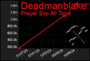 Total Graph of Deadmanblake
