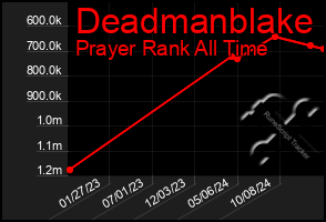 Total Graph of Deadmanblake