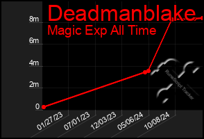 Total Graph of Deadmanblake