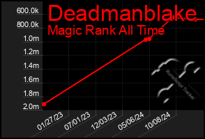 Total Graph of Deadmanblake