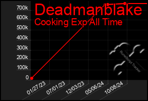 Total Graph of Deadmanblake