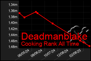Total Graph of Deadmanblake