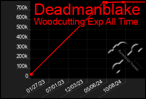 Total Graph of Deadmanblake