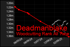 Total Graph of Deadmanblake
