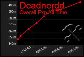 Total Graph of Deadnerdd