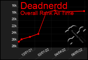 Total Graph of Deadnerdd