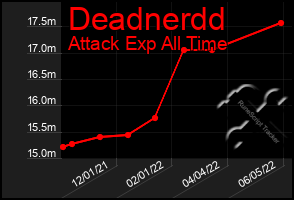 Total Graph of Deadnerdd