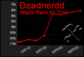 Total Graph of Deadnerdd