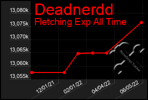 Total Graph of Deadnerdd