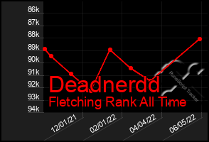 Total Graph of Deadnerdd