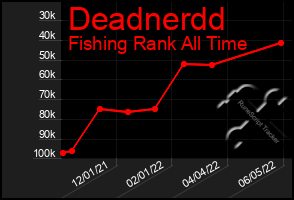 Total Graph of Deadnerdd