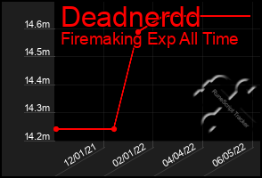 Total Graph of Deadnerdd