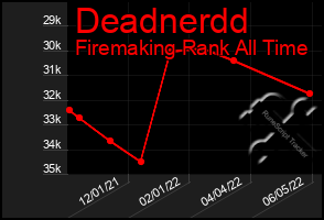 Total Graph of Deadnerdd