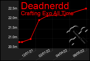 Total Graph of Deadnerdd