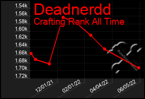 Total Graph of Deadnerdd