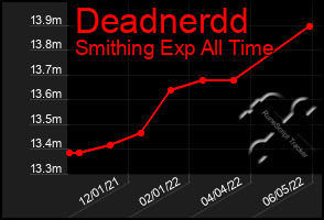 Total Graph of Deadnerdd