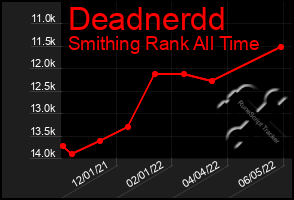 Total Graph of Deadnerdd